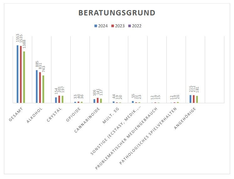 Thema Alkohol dominiert bei den Beratungsgesprächen